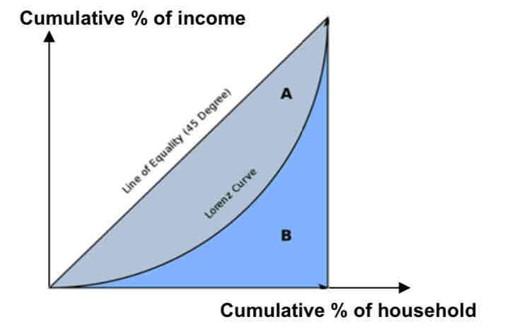 <ul><li><p>Lorenz curve is a graph on which the cumulative percentage of total income is plotted against the cumulative percentage of the corresponding population (households),</p></li><li><p>area between the line of equality (45 degree line) and the Lorenz curve divided by the area under the line of equality (45 degree line)</p></li></ul>
