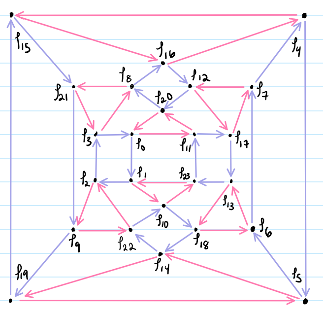 <p>Also known as a Cayley graph. It encodes the abstract structure of a group. It uses a specified set of generators for the group. </p>