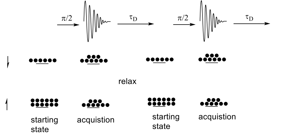 <p>same signal for every scan </p><p>same number of electrons moves in order to give equal occupation </p>