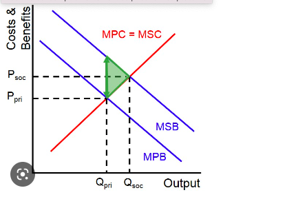 <p>when there is a benefit to society that is greater than the private benefit of the consumer MSB is greater than MPB example. education</p>