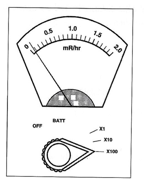 <p>Exam 3, Question 76</p><p>A technologist is measuring room background with an end-window G-M survey meter. The meter shows the above reading. What should the technologist do next?</p><p>a) Adjust the scale of the meter.</p><p>b) Record the meter reading as room background.</p><p>c) Choose another area of the room to measure background.</p><p>d) Recalibrate the survey meter.</p><p>e) Check the probe for contamination.</p>