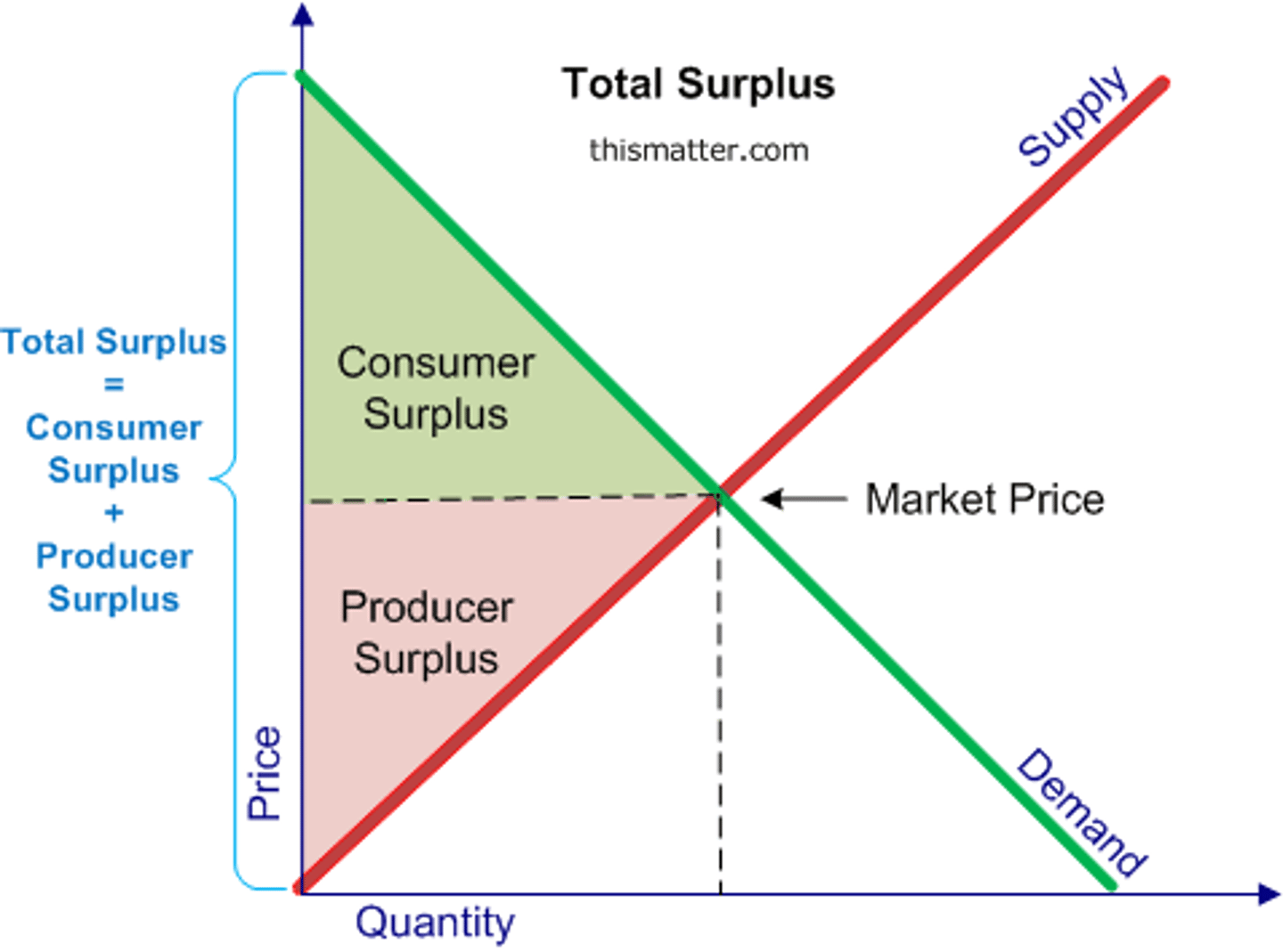 <p>The difference between what consumers are willing able to purchase a good and the actual price. If the price of a movie ticket is £15 and a consumer is willing to pay £18, the consumer surplus is £3. Every customer has a maximum price their willing to pay before they buy a good, which is usually above the market price. The fact that the market price is below the maximum price their willing to pay is a benefit for the consumer as they pay less money for the good, creating the consumer surplus.</p>