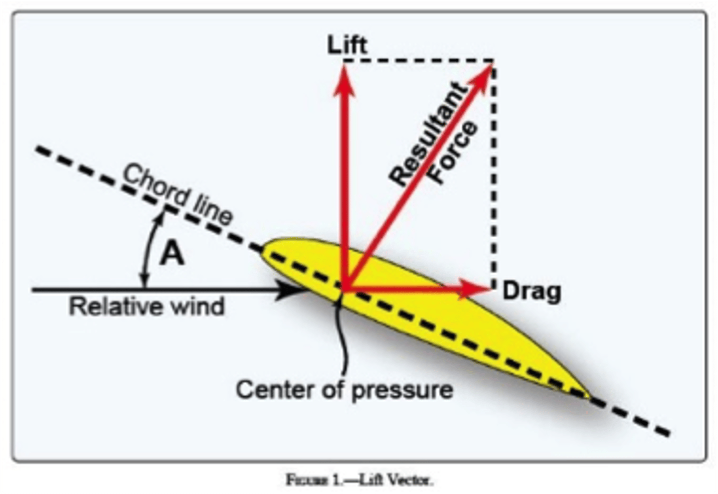 <p>The angle formed by the wing chord line and the relative wind.</p>