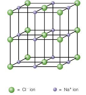 <ul><li><p>millions of ions packed together in a cubic arrangement - forming a giant 3D structure called an <mark data-color="red">ionic lattice</mark></p></li><li><p>requires a lot of heat energy to break the bonds → <strong>solid at room temperature and high melting point</strong></p></li><li><p>does not conduct electricity<strong> when solid </strong>- ions cannot move</p></li><li><p>when molten, lattic breaks and ions are free to move</p></li><li><p>ionic compounds are usually soluble in water</p></li><li><p>brittle - shatter when hit</p></li></ul>