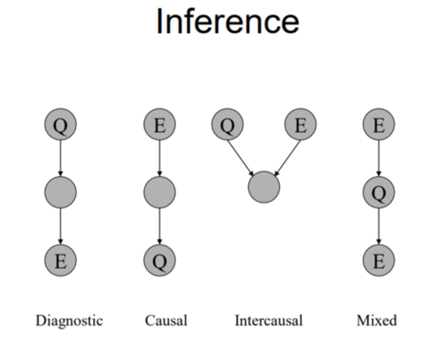 <p>They models conditional independence which allows efficient inference which can be used to determine the probability distribution over the remaining nodes given the observed evidence.</p><p>it allows us to inference:</p><p>1)diagnostic</p><p>2)causal</p><p>3)intercausal (explaining way) (if Z is unobserved)</p><p>4) mixed of all</p>
