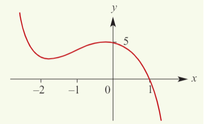 <ul><li><p><strong>Find roots</strong> using the <strong>factor theorem</strong> (e.g., <strong>x = 1</strong>).</p></li><li><p><strong>Factor the polynomial</strong> (e.g., <strong>P(x) = (x - 1)²(x + 3)</strong>).</p></li><li><p>Identify <strong>intercepts</strong> (roots and <strong>y-axis intercept</strong>).</p></li><li><p>See if there are any <strong>x-intercepts for the quadratic factor </strong>using the discriminant.</p></li><li><p><strong>Sketch the graph</strong> and analyse where <strong>y ≤ 0, &lt;0, &gt;0, or ≤0</strong>.</p></li><li><p>Conclusion: Solve the inequality based on the graph (e.g., <strong>x ∈ (-∞, -3] ∪ {1}</strong>).</p></li></ul><p></p>