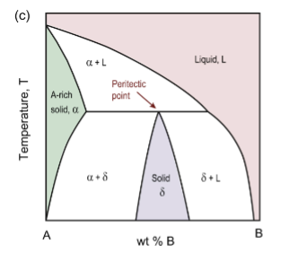 <p>solid + liquid → other solid upon cooling (2 phases to get 1 phase)</p><p>α + L →&nbsp;δ</p>