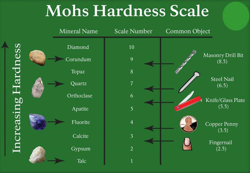 Mohs hardness scale 