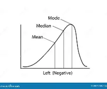 <ul><li><p>Also known as left skew as mean is to the left</p></li><li><p>Mean is less than the mode </p></li></ul><p></p>
