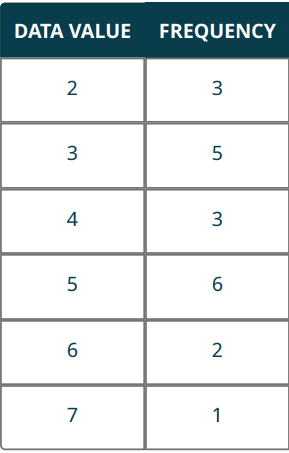 <p>Find the relative frequency if given this table.</p>