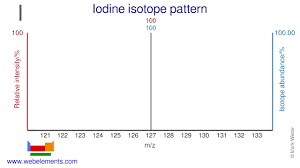 <p>In mass spectra, peak at 127, large gap between M+ and cation</p>