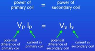 <ul><li><p>power must be conserved</p></li><li><p>power of primary coil = power of secondary coil</p></li><li><p>only applies if the transformer is 100% efficient (no energy wasted). not true in practise, only calcs</p></li></ul>