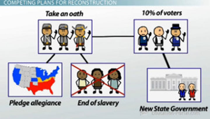 <p>Lincoln's plan that allowed a southern state to form a new government after 10 percent of its voters swore an oath of loyalty to the United States</p>