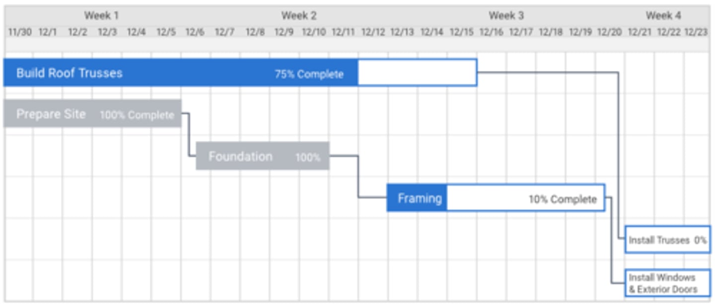 <p>Scheduling tools to depict start and end dates of tasks, sequencing of items in a construction schedule</p>