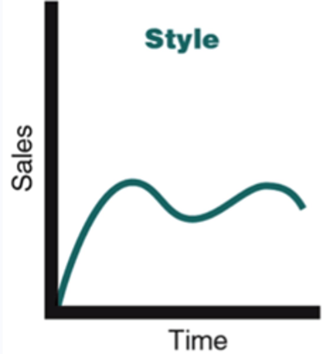 <p>Has a cycle of showing several periods of renewed interest (Ex. flannels)</p>