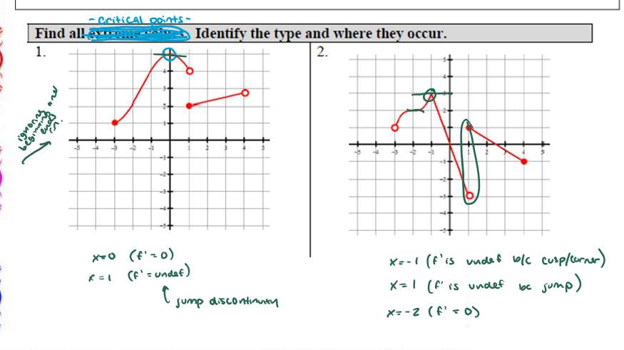 <p>critical points are non-differentiable</p>