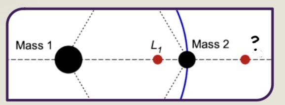<p>Langrange point ____ (__)</p><p>This point is ideal for deep space telescopes, such as the ___________________, because it offers a stable thermal environment and minimal interference from the Sun or Earth.</p>