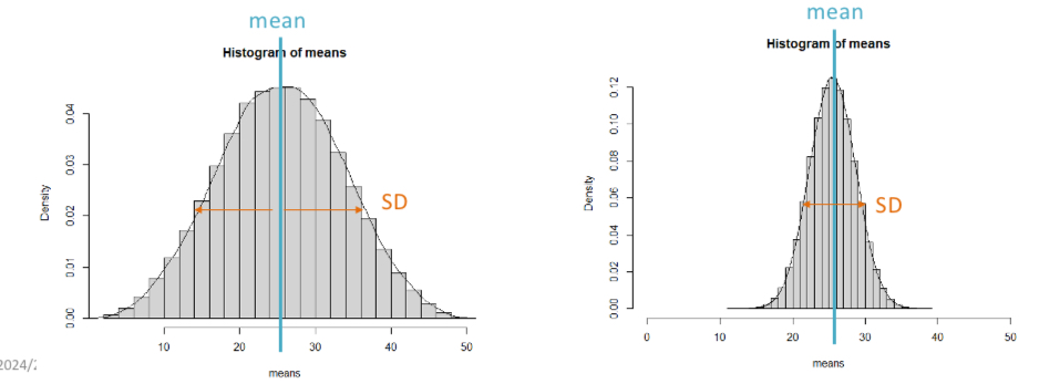 <p>Each time we draw a sample from the same population, we make different observations. Every sample will be slightly different. If we calculate stats, they are also different.</p><ul><li><p>we can plot the means of a large number of samples and get a normal distribution. The mean of the sampling distribution will be the expected value.</p></li><li><p>The SD of the sampling distribution is the standard error (SE)</p></li><li><p>Smaller sample size= wider distribution and larger SE</p></li><li><p>Larger samples= better estimate of mean. Smaller = noisier</p></li></ul><p></p>