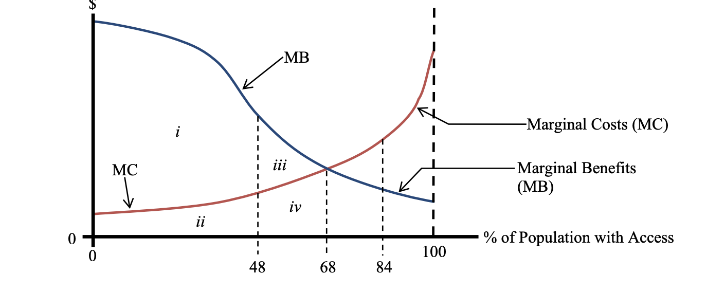 <p>If 48% of the population has access to the good, then Deadweight Loss would be equal to _________.</p>