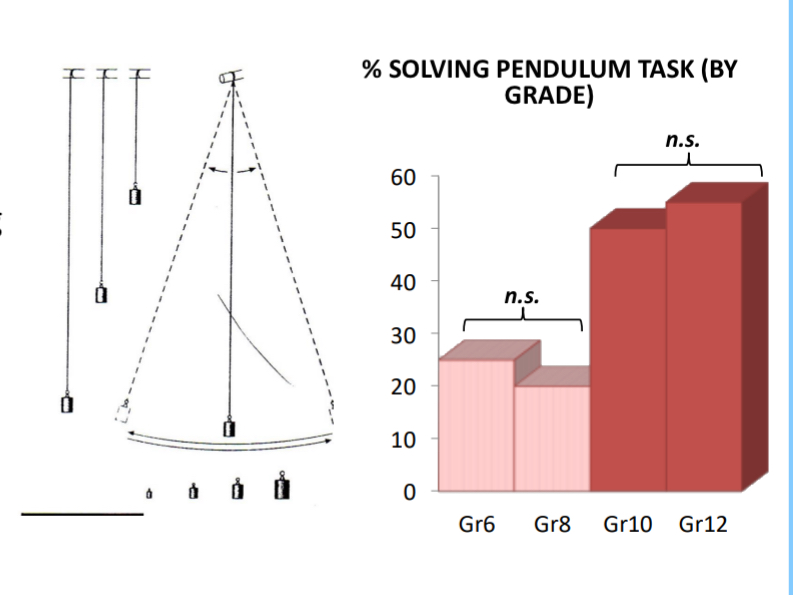 <ul><li><p>Children are shown a pendulum and asked:</p><p><em>"What makes the pendulum swing faster — the length of the string, the weight, or how hard you push it?"</em></p></li><li><p><strong>Goal</strong>: See if children can design experiments by varying&nbsp;<strong>one factor at a time</strong>.</p></li><li><p><strong>Findings (per Piaget)</strong>:</p><ul><li><p><strong>Younger children (concrete operational)</strong>: Tried everything at once (plunged right in), couldn’t isolate variables.</p></li><li><p><strong>Older children (formal operational)</strong>: Tested one variable at a time (try all weights for one length of string, then change length of strength and try all the weights for that. The length of string was kept constant to test effects of weight) — showed true&nbsp;<strong>scientific reasoning</strong>.</p></li></ul></li><li><p>Piaget may have overestimated abilities.</p><ul><li><p>E.g., Martorano (1977)</p></li><li><p>Children in Gr 10 are more than 11 (16 or 17) and only 50% of them were successful in this task</p></li></ul></li></ul><p></p>