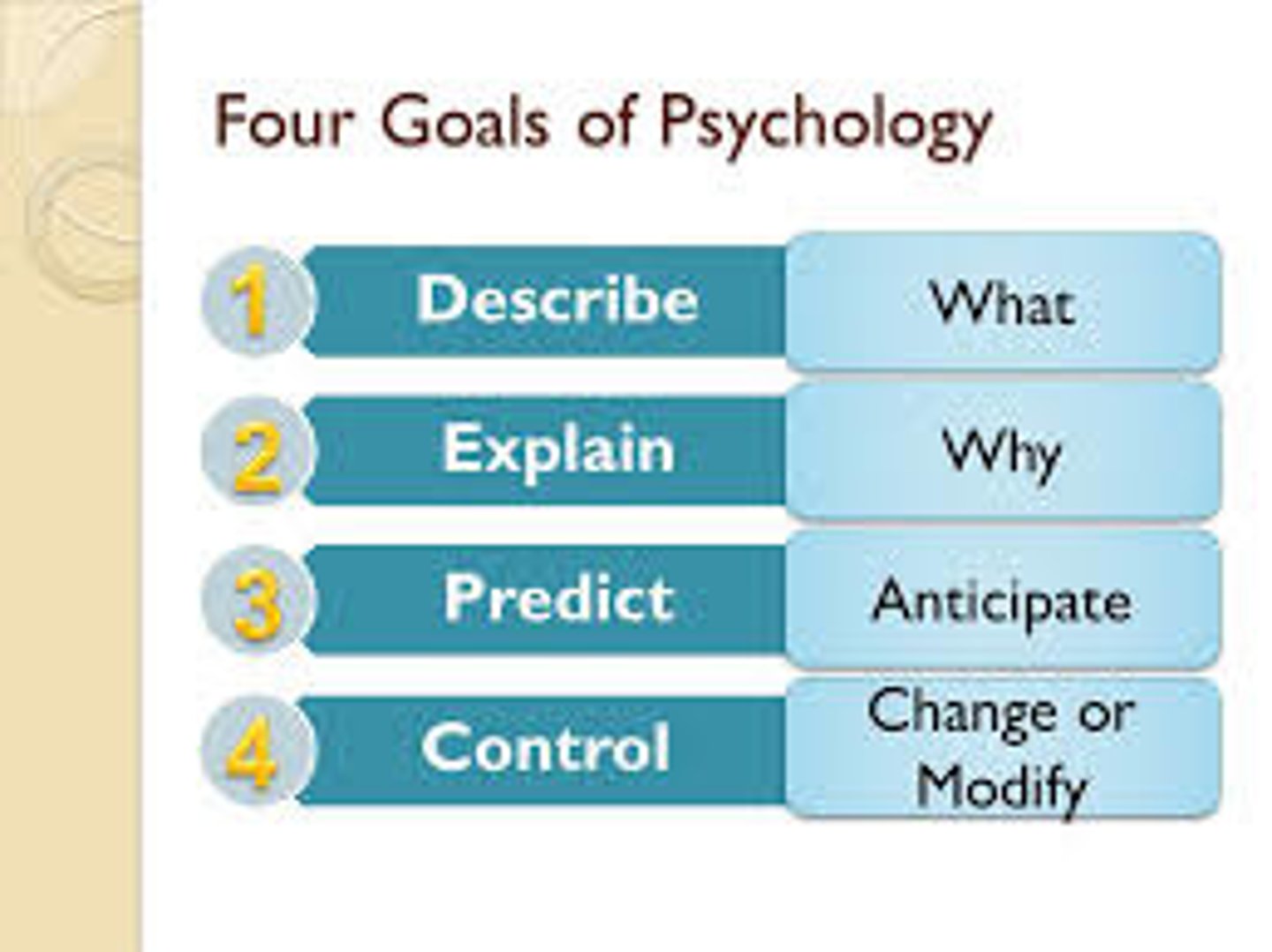 <p>To describe, explain, and classify behavior; predict conditions triggering behaviors; apply knowledge to promote goals and prevent unwanted behavior.</p>