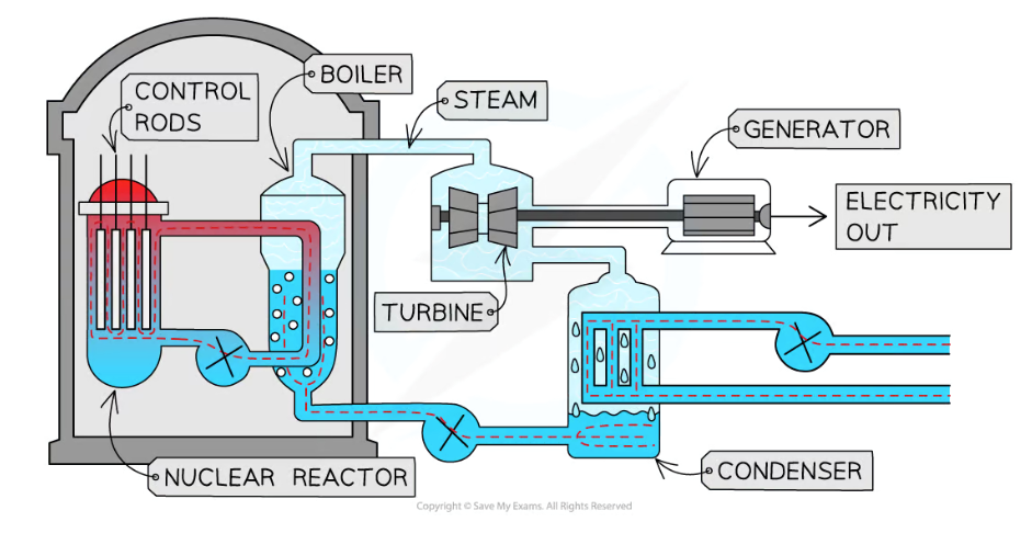 <ol><li><p>KE from nuclear fission produces a large quantity of heat which is carried away from reactor by coolant</p></li><li><p>coolant used to heat a water source + turn it into steam (separate source used to prevent contamination)</p></li><li><p>steam turns turbines which turn generators, producing electricity</p></li></ol>