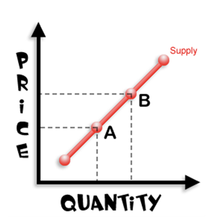 <p>This law states that as the price of a product increases the quantity of that item that will be supplied will also increase.</p>