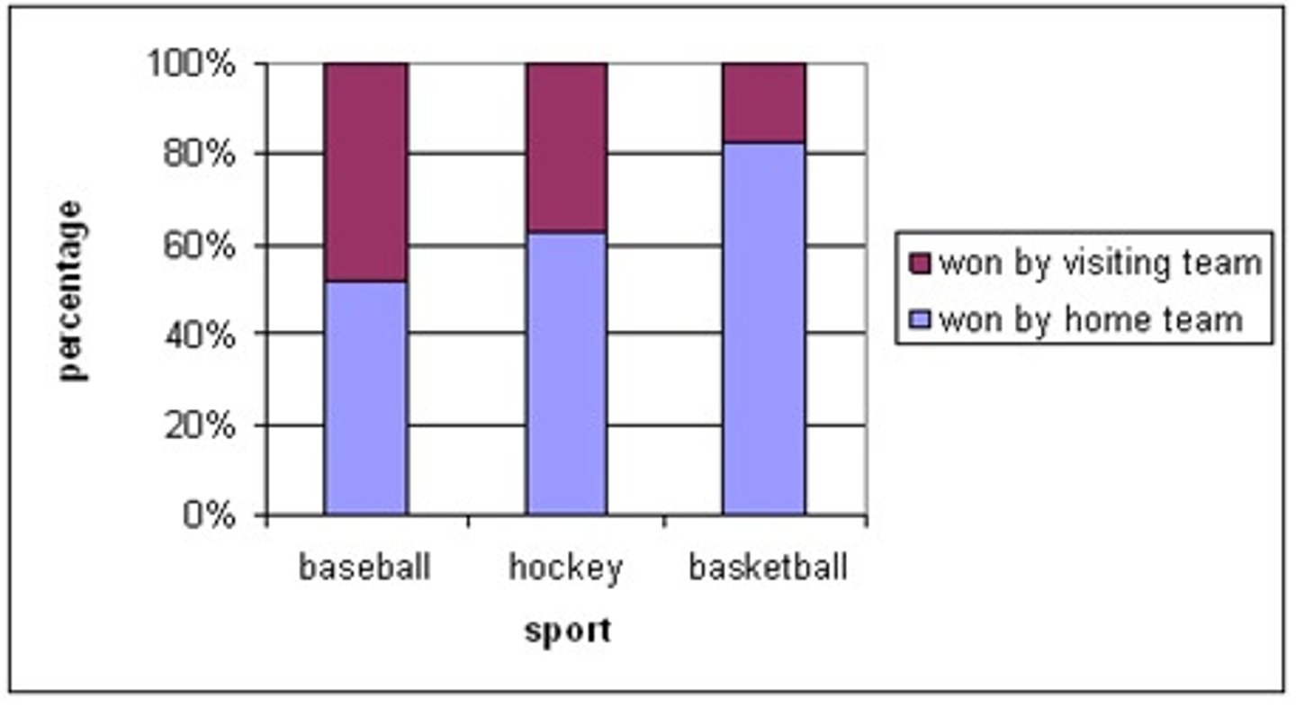 <p>extends the standard bar chart from looking at numeric values across one categorical variable to two. Each bar in a standard bar chart is divided into a number of sub-bars stacked end to end, each one corresponding to a level of the second categorical variable.</p>