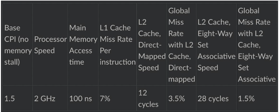 <p><span><span>3b) Calculate the CPI for the processor in the table using the L1 and L2 Direct Mapped caches.</span></span></p><p></p>