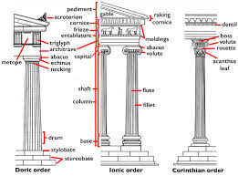 <p>Doric- no bases, simple capital, entablature only has a sculpture in the metope (Parthenon)</p><p>Ionic- fluting bases, columns have fillets, capitals have volutes, there is a sculpture on continuous frieze of entablature</p><p>Corinthian- most notable is the more elaborate capitals with leaves, columns have slight curve and visually are taller</p>