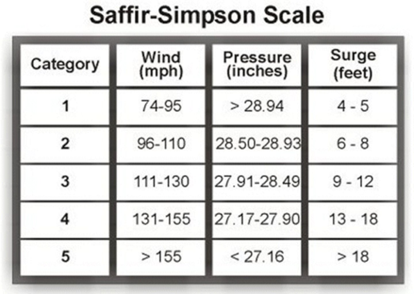 <p>A scale that classifies hurricanes into 5 different categories according to the wind strength</p>