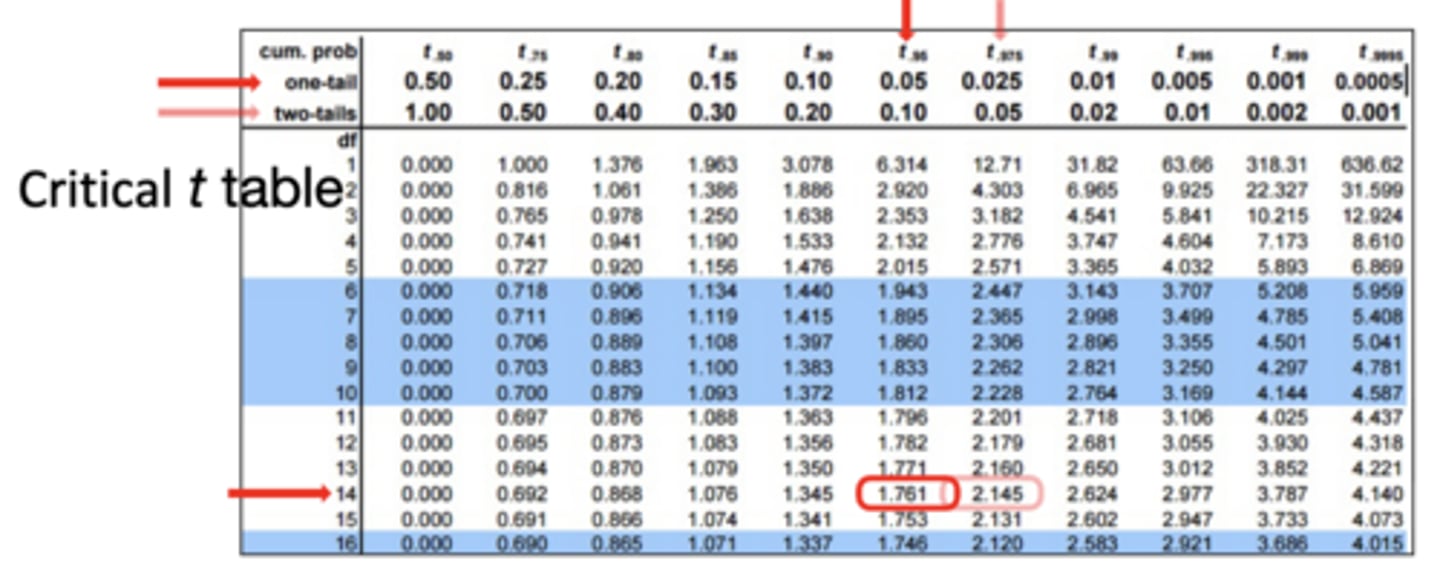 <p>1. A difference in the unpredicted direction, while possible, would be psychologically meaningless (wouldn't tell us anything useful)</p><p>2. Results in the unpredicted direction will, under no conditions, be used to determine a course of behaviour different in any way from that determined by no difference at all (if the effect goes the wrong way, you would act exactly the same as if there were no effect)</p><p>3. A directional hypothesis is deducible from psychological theory, but results in the opposite direction are not deducible from co-existing psychological theory (current theories predict an effect in only one direction, and no credible theory predicts the opposite effect)</p>