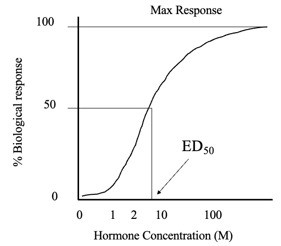<ul><li><p>Concentration of hormone vs. biological response generates a sigmoidal relationship</p></li><li><p>Increasing dose of hormone increases responsiveness until all receptors are occupied (plateau)</p></li></ul><p></p>
