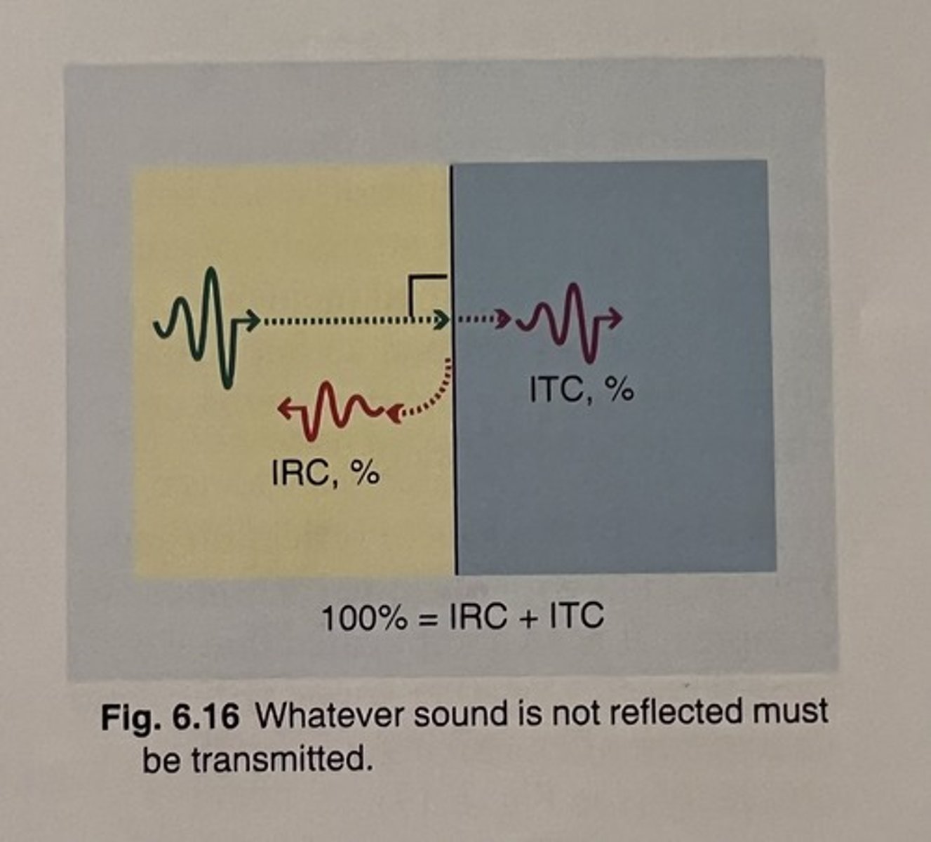 <p>0% to 100%</p><p>. ITC% = transmitted intensity/ incident intensity &gt; x100</p><p>. 1 - intensity reflection coefficient</p>