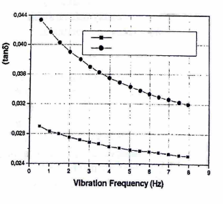 <p>This is a graph of tan Delta versus vibration frequency for cartilage in the medial compartment of both osteoarthritic and control knees. If healthy cartilage is much better at vibration damping than osteoarthritic cartilage, which series represents the healthy control cartilage? </p><p>a. Circles </p><p>b. Squares</p>