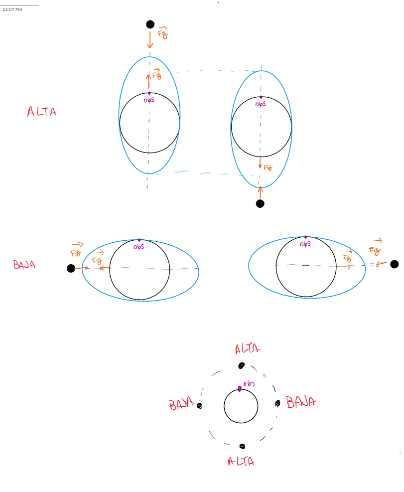 <p>las mareas son producidas por la diferencia de fuerzas en los distintos puntos de la tierra</p><ul><li><p>como a cierto tiempo la distancia entre la tierra es diferente para cada punto de la tierra entonces la fuerza gravitatoria lo es tambien ya que esta depende de la distancia al cuadradaor</p></li></ul><p></p><p>en un lugar fijo ocurren 2 mareas altas y 2 bajas</p><ul><li><p>2 altas</p><ul><li><p>1 ocurre cuando la tierra esta cercana al punto y por ende la fuerga gravitatoria es mayor y el agua se acerca</p></li><li><p>la otra ocurre cuando la luna esta al opuesto donde estaba, entonces ocurre el mismo ensanchamiento </p></li></ul></li><li><p>2 bajas</p><ul><li><p>ocurren cuando la luna esta a 90 o 270 grados, donde la mayor fuerza de gravedad es perpendicular a su ubicacion y por lo tanto estaria en la localizacion del ensachamiento</p></li></ul></li></ul><p></p>