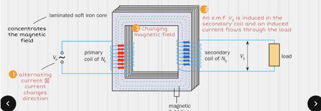 <ul><li><p>Concentrates the magnetic field lines of forces so that magnetic field is stronger</p></li><li><p>Soft iron is a soft magnetic material that allows the magnetic field to change direction easily in the core</p></li><li><p>Lamination reduces heat loss due to eddy currents</p></li></ul><p></p>