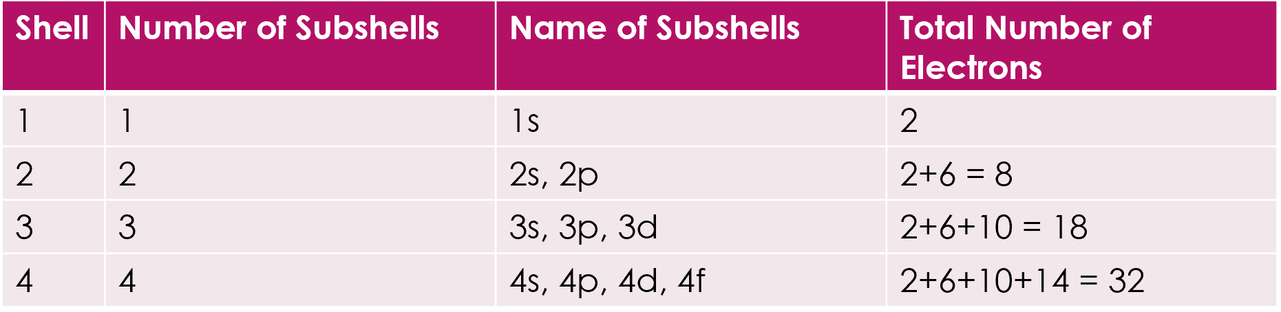 <p>Shells and subshells</p>