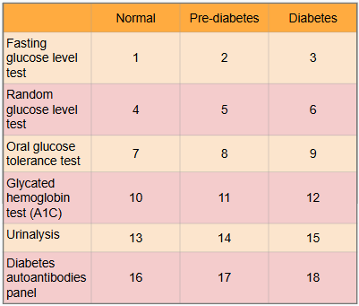 <p>What is meant by the “normal” category?</p>