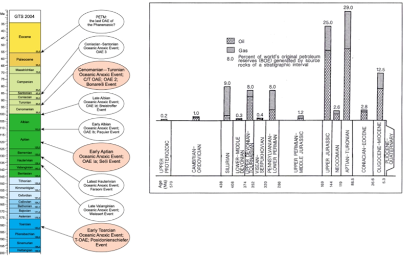 <p><span style="font-family: "Times New Roman"; line-height: normal; font-size: 7pt;"><span>→  </span></span><span><span>&nbsp;</span></span>épisodes où formation des sédiments riches en matipre organique favorisés</p><p class="MsoListParagraphCxSpMiddle"><span><span>-</span></span><span style="font-family: "Times New Roman"; line-height: normal; font-size: 7pt;"><span>&nbsp;&nbsp;&nbsp;&nbsp;&nbsp;&nbsp;&nbsp;&nbsp;&nbsp; </span></span>durée limité</p><p class="MsoListParagraphCxSpMiddle"><span><span>-</span></span><span style="font-family: "Times New Roman"; line-height: normal; font-size: 7pt;"><span>&nbsp;&nbsp;&nbsp;&nbsp;&nbsp;&nbsp;&nbsp;&nbsp;&nbsp; </span></span>perturbation à grande échelle du cycle du carbone</p><p class="MsoListParagraphCxSpLast"><span><span>-</span></span><span style="font-family: "Times New Roman"; line-height: normal; font-size: 7pt;"><span>&nbsp;&nbsp;&nbsp;&nbsp;&nbsp;&nbsp;&nbsp;&nbsp;&nbsp; </span></span>associés à période de rééchauffement + volcanisme</p>