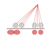 <p>Beam divergence - X-rays come from a point source and spread out, hitting the detector plate much further apart than they started. This can lead to distortion at the edges of the image.</p>