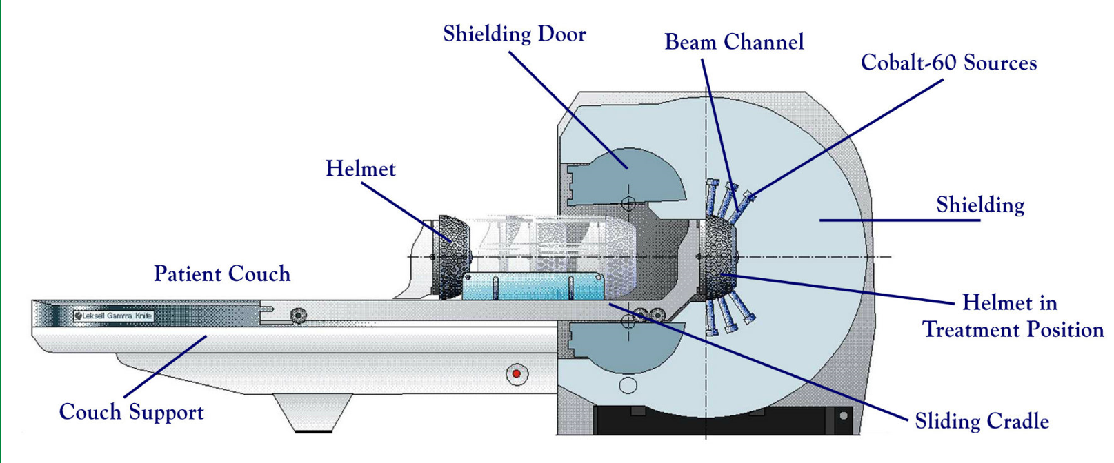 <p>contains 201 Co<sup>60</sup> sources in a circular array which converge to focus a narrow high dose beam of 0.5 mm on to a small tumor volume</p>
