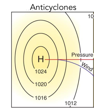 Air sinks downward and spreads out
