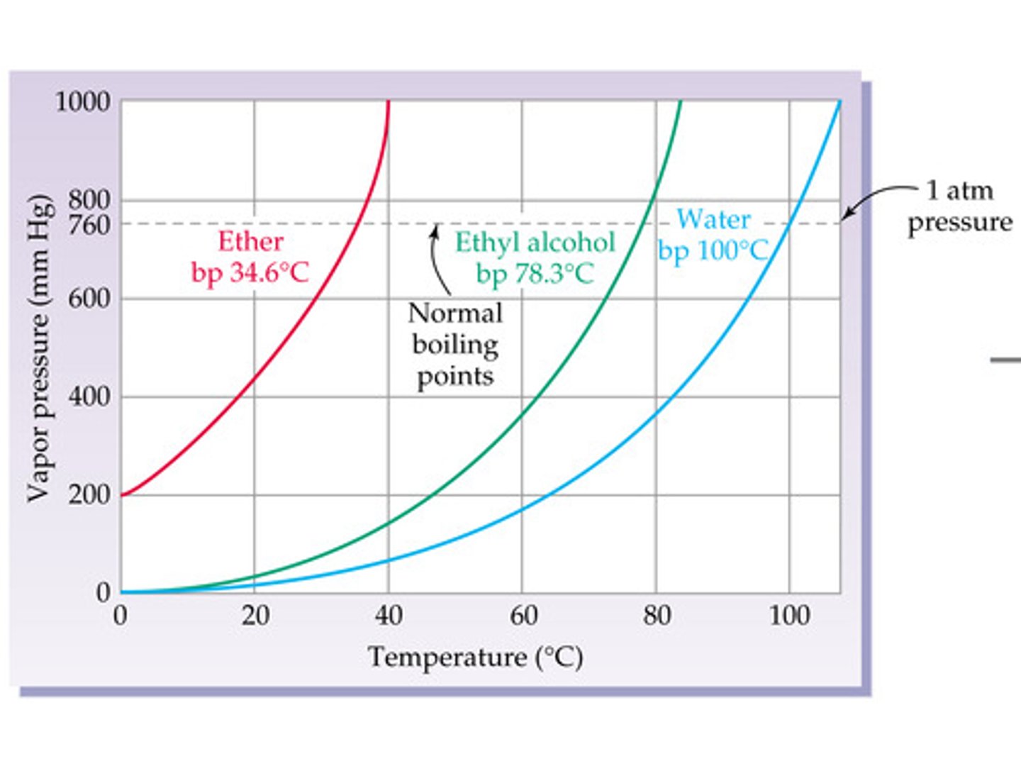 <p>at standard pressure</p><p>**1 atm = 760 torr = 760 mmHg = 101.325 kpa</p>