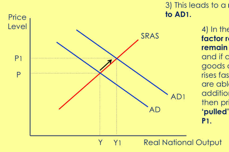<p>Show Demand pull inflation on an AS/AD diagram</p>