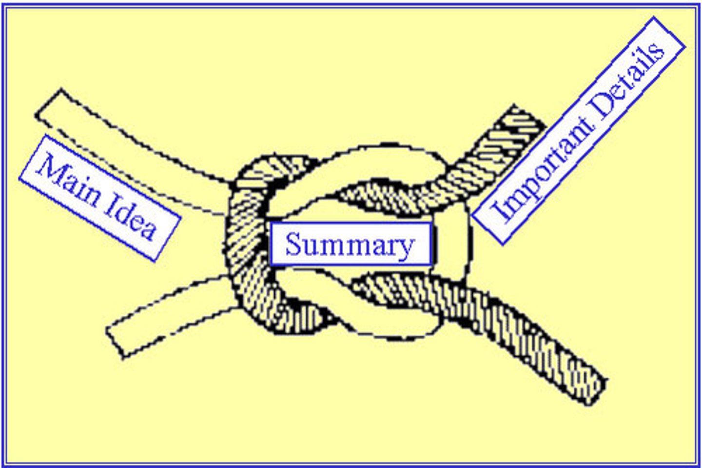 <p>noun of 'summarise' (v)</p>