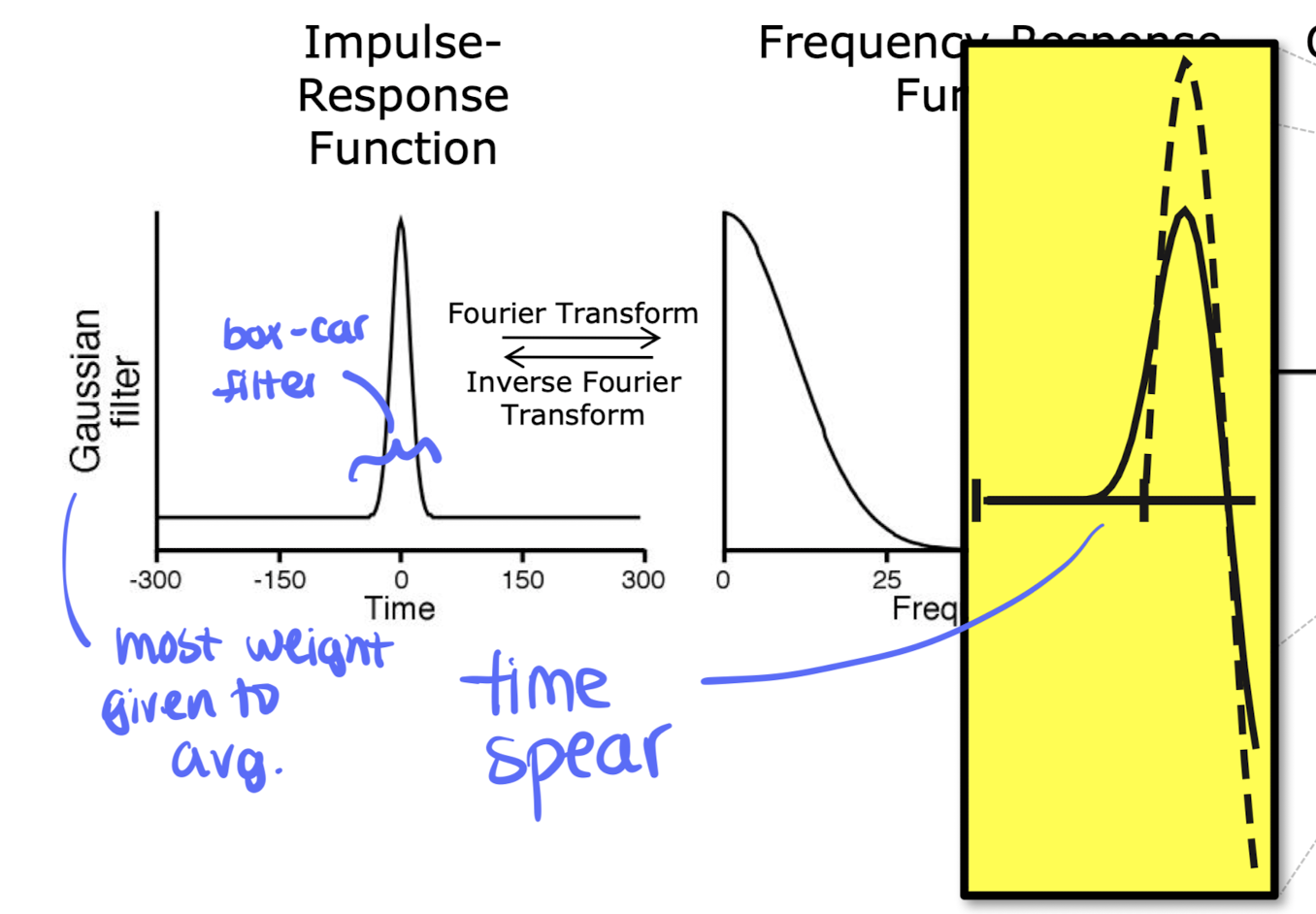 <p>name the specific method for avoiding the time smearing when using a running average/box car filter </p>