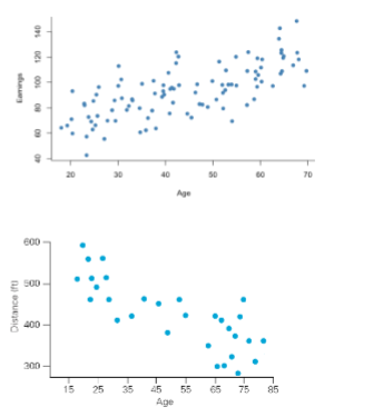 <ul><li><p>Positive association: the values of y tend to increase as the values of x increase</p><ul><li><p>e.g.: Earnings increases by age</p></li></ul></li><li><p>Negative association: the values of y tend to decrease as the values of x increase</p><ul><li><p>e.g.: Max legibility distance of highway signs decreases by driver age</p></li></ul></li></ul><p></p>