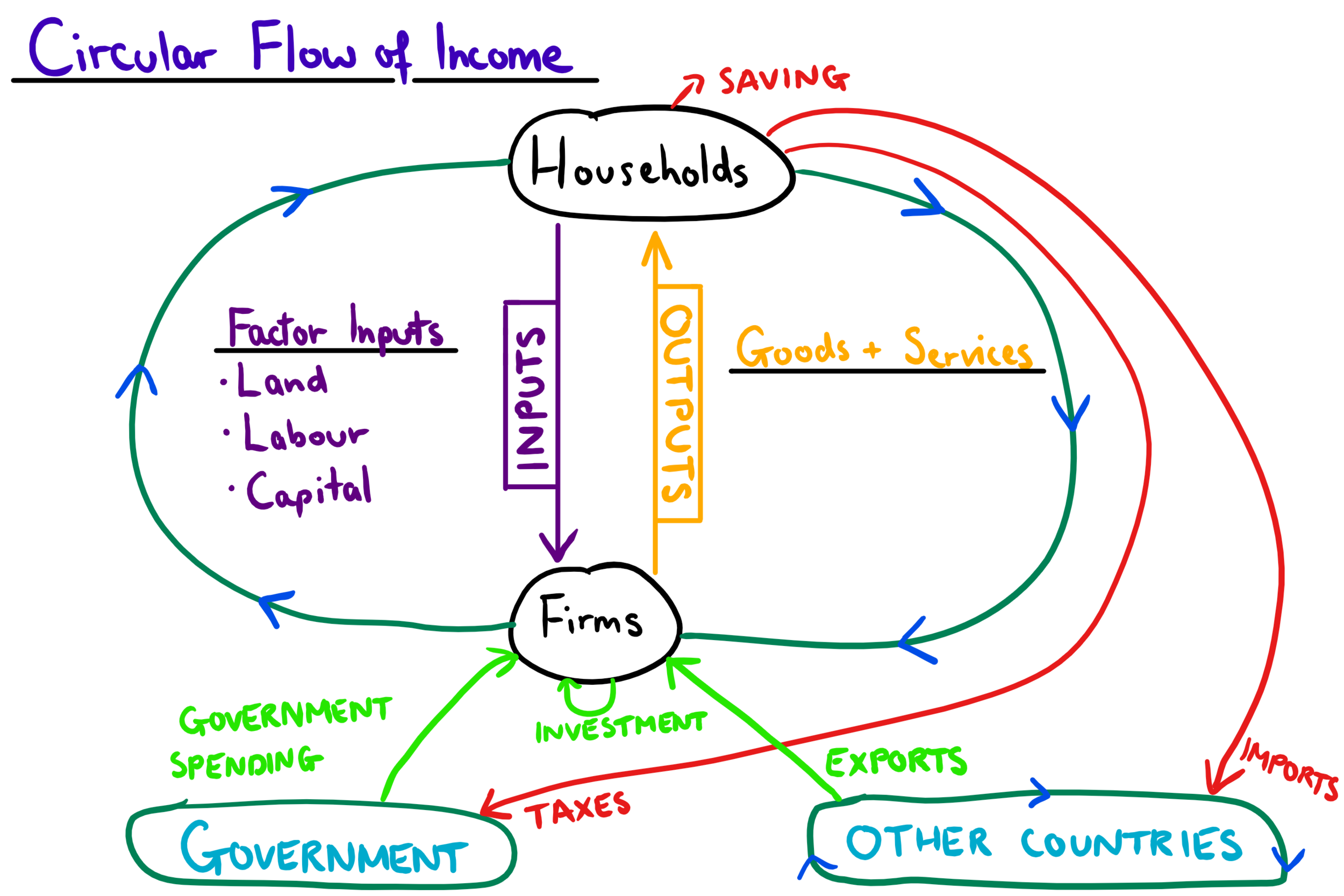 <p>a model of the economy which describes how money flows</p>