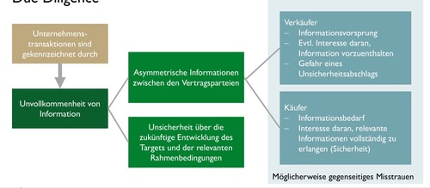<p>Vor Vertragsabschluss (ex ante):</p><p>Verborgene Eigenschaften (hidden characteristics),</p><p>Nach Vertragsabschluss (ex post):</p><p>Verborgene Informationen (hidden information).</p><p>Verborgenes Handeln (hidden action).</p>